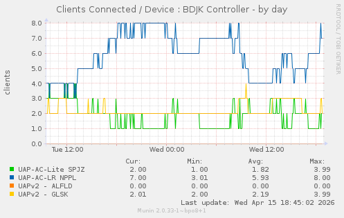 Clients Connected / Device : BDJK Controller