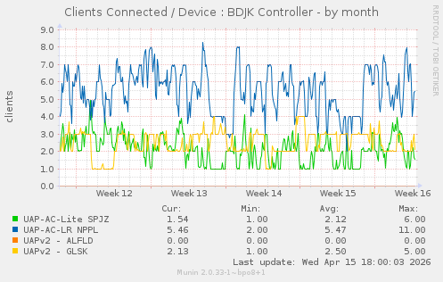 Clients Connected / Device : BDJK Controller