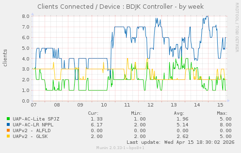 Clients Connected / Device : BDJK Controller