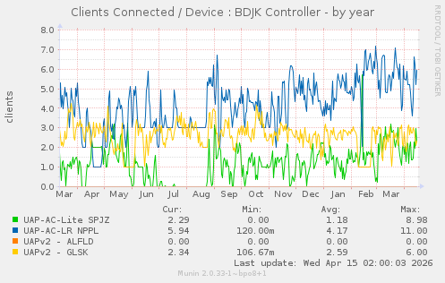 Clients Connected / Device : BDJK Controller