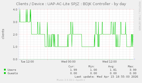 Clients / Device : UAP-AC-Lite SPJZ : BDJK Controller
