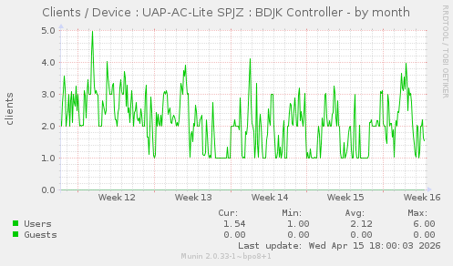 Clients / Device : UAP-AC-Lite SPJZ : BDJK Controller