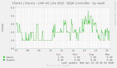 Clients / Device : UAP-AC-Lite SPJZ : BDJK Controller