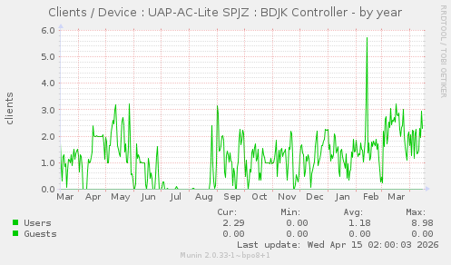 Clients / Device : UAP-AC-Lite SPJZ : BDJK Controller