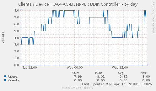 Clients / Device : UAP-AC-LR NPPL : BDJK Controller