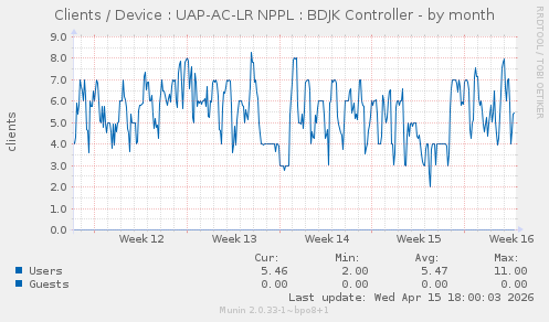 Clients / Device : UAP-AC-LR NPPL : BDJK Controller