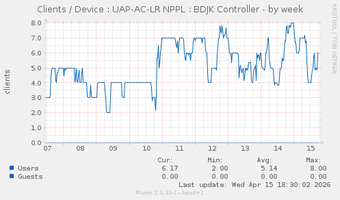 Clients / Device : UAP-AC-LR NPPL : BDJK Controller
