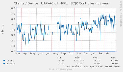 Clients / Device : UAP-AC-LR NPPL : BDJK Controller