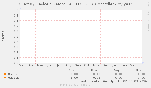 Clients / Device : UAPv2 - ALFLD : BDJK Controller