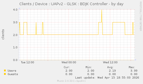 Clients / Device : UAPv2 - GLSK : BDJK Controller