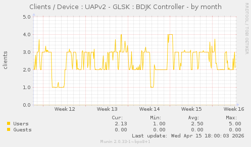 Clients / Device : UAPv2 - GLSK : BDJK Controller