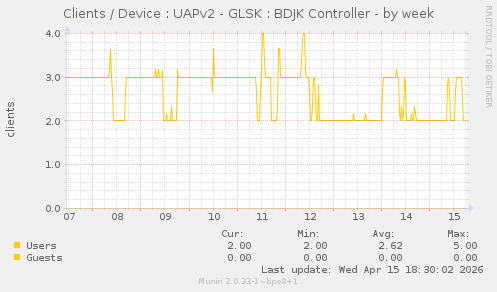 Clients / Device : UAPv2 - GLSK : BDJK Controller