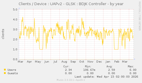 Clients / Device : UAPv2 - GLSK : BDJK Controller
