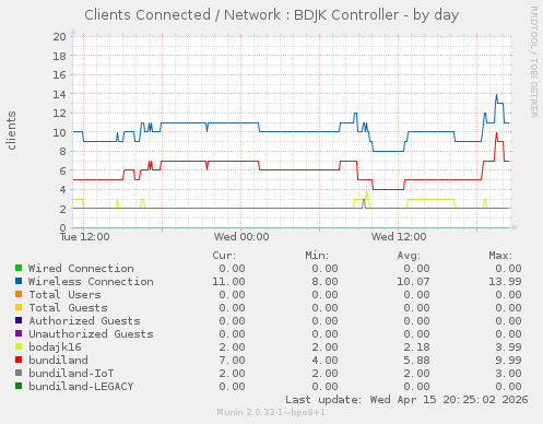 Clients Connected / Network : BDJK Controller