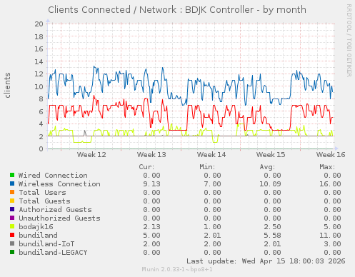 Clients Connected / Network : BDJK Controller