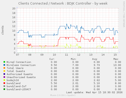 Clients Connected / Network : BDJK Controller