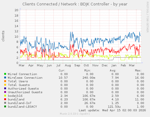 Clients Connected / Network : BDJK Controller