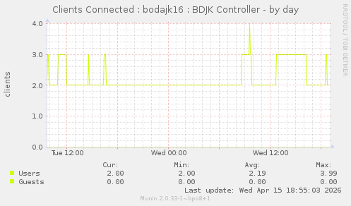 Clients Connected : bodajk16 : BDJK Controller