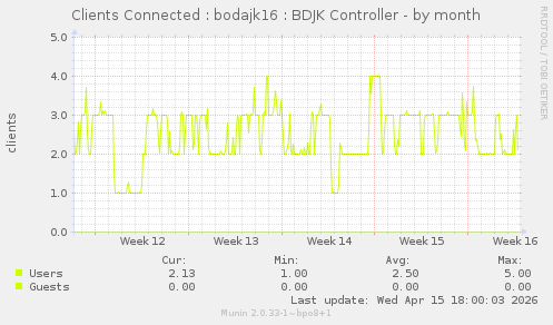 Clients Connected : bodajk16 : BDJK Controller