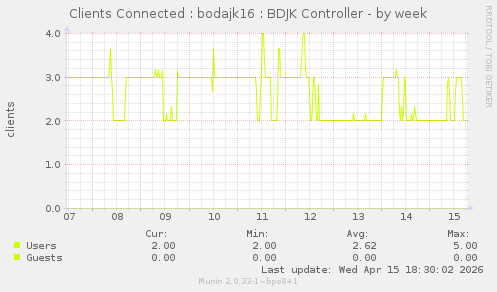 Clients Connected : bodajk16 : BDJK Controller