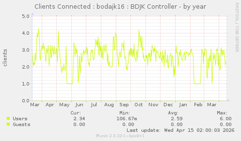 Clients Connected : bodajk16 : BDJK Controller