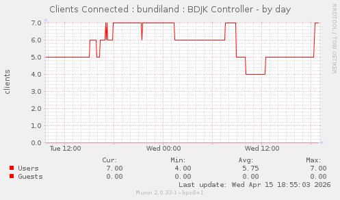 Clients Connected : bundiland : BDJK Controller