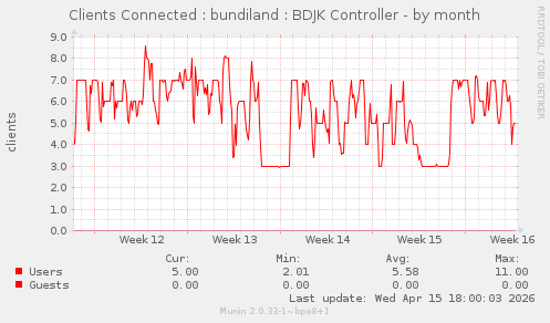 Clients Connected : bundiland : BDJK Controller