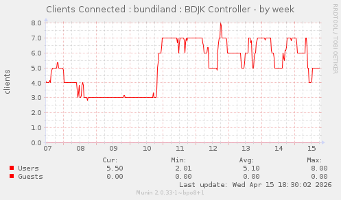 Clients Connected : bundiland : BDJK Controller