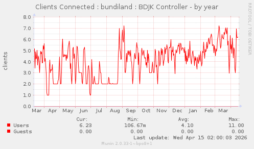 Clients Connected : bundiland : BDJK Controller