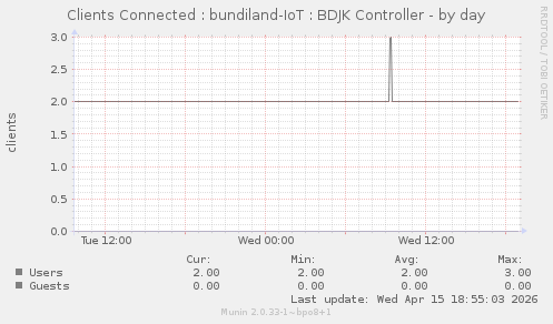 Clients Connected : bundiland-IoT : BDJK Controller