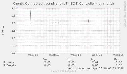 Clients Connected : bundiland-IoT : BDJK Controller