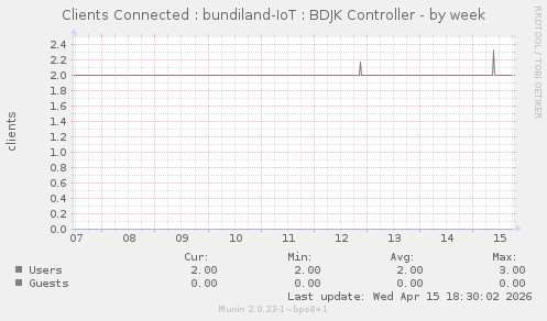 Clients Connected : bundiland-IoT : BDJK Controller