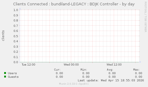 Clients Connected : bundiland-LEGACY : BDJK Controller