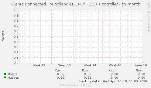 Clients Connected : bundiland-LEGACY : BDJK Controller