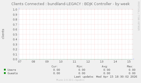 Clients Connected : bundiland-LEGACY : BDJK Controller
