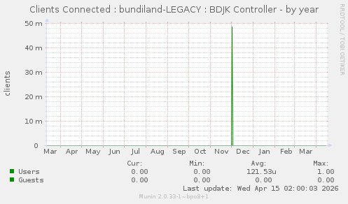 Clients Connected : bundiland-LEGACY : BDJK Controller