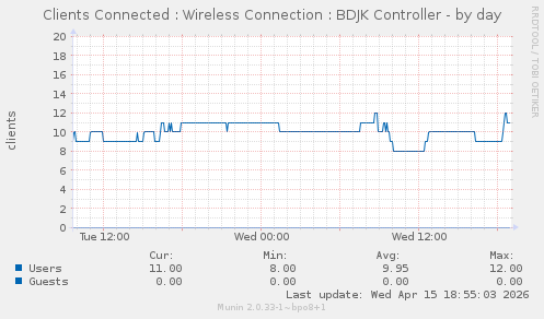 Clients Connected : Wireless Connection : BDJK Controller