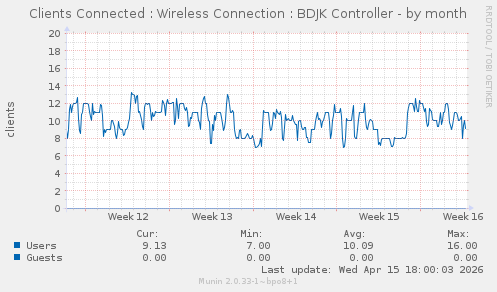 Clients Connected : Wireless Connection : BDJK Controller