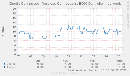 Clients Connected : Wireless Connection : BDJK Controller