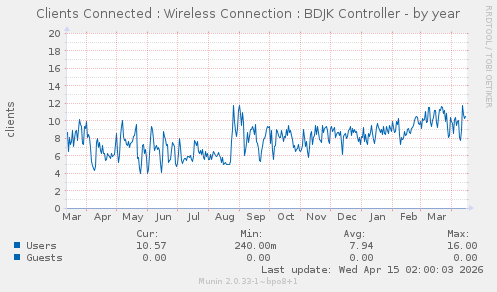 Clients Connected : Wireless Connection : BDJK Controller