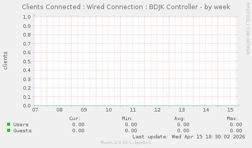 Clients Connected : Wired Connection : BDJK Controller
