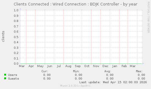 Clients Connected : Wired Connection : BDJK Controller