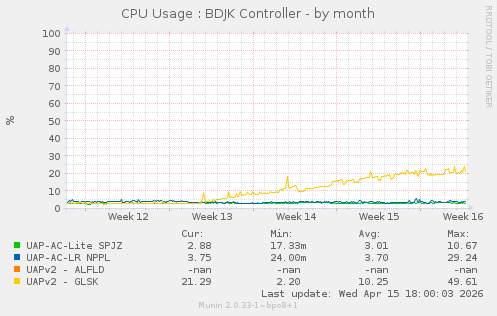 CPU Usage : BDJK Controller