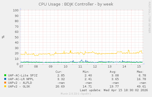 CPU Usage : BDJK Controller