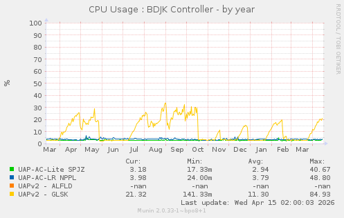 CPU Usage : BDJK Controller