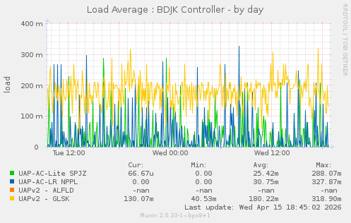 Load Average : BDJK Controller
