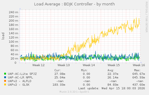 Load Average : BDJK Controller