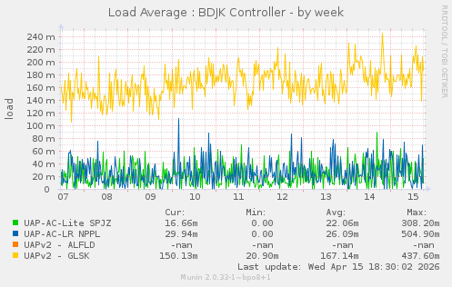 Load Average : BDJK Controller