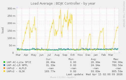 Load Average : BDJK Controller