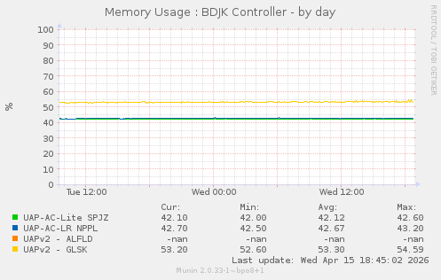 Memory Usage : BDJK Controller